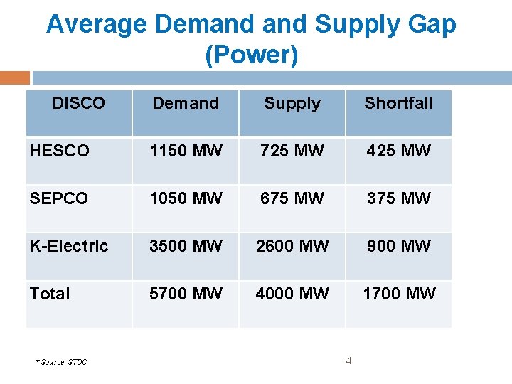 Average Demand Supply Gap (Power) DISCO Demand Supply Shortfall HESCO 1150 MW 725 MW