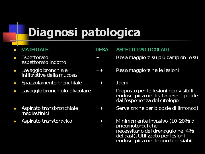 Diagnosi patologica MATERIALE RESA ASPETTI PARTICOLARI Espettorato espettorato indotto + Resa maggiore su più