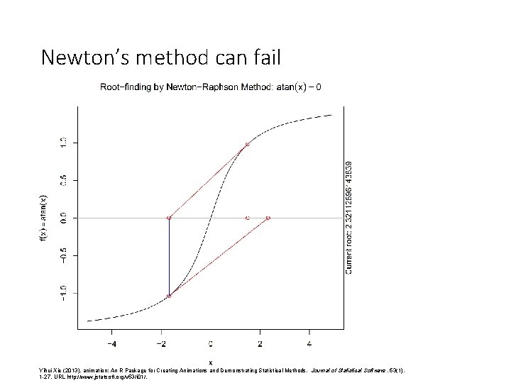 Newton’s method can fail Yihui Xie (2013). animation: An R Package for Creating Animations