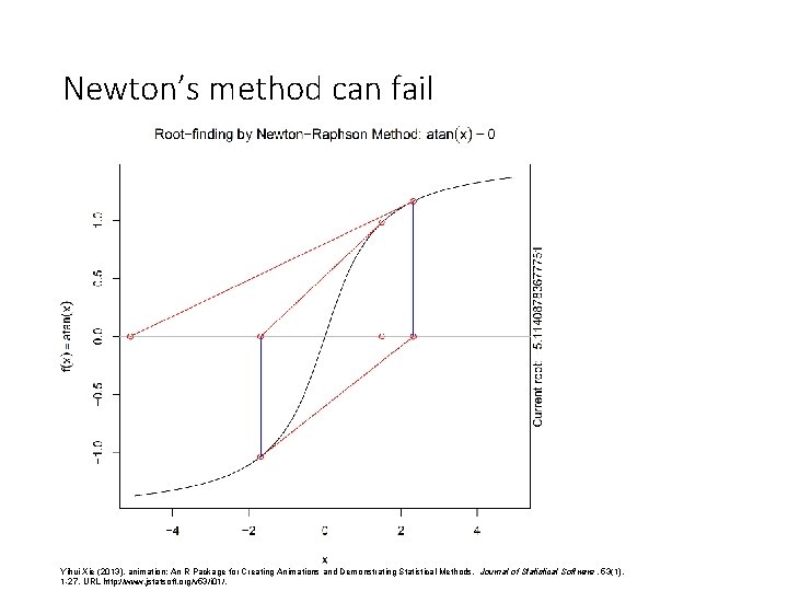 Newton’s method can fail Yihui Xie (2013). animation: An R Package for Creating Animations