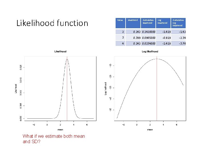 Likelihood function What if we estimate both mean and SD? Value Likelihood Cumulative likelihood