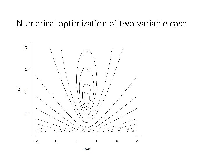 Numerical optimization of two-variable case 