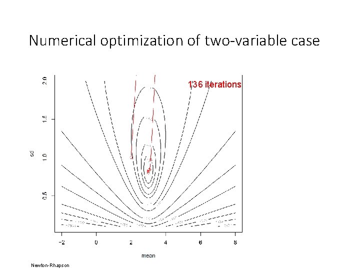 Numerical optimization of two-variable case 136 iterations Newton-Rhapson 