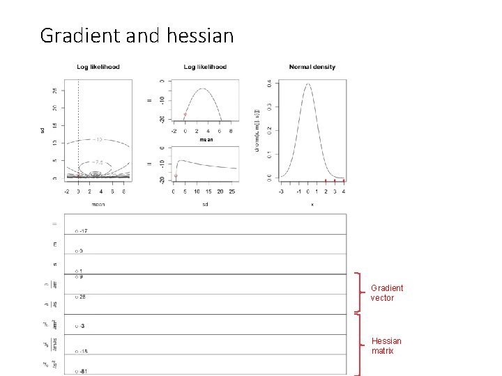 Gradient and hessian mean Gradient vector Hessian matrix 