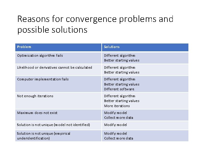 Reasons for convergence problems and possible solutions Problem Solutions Optimization algorithm fails Different algorithm