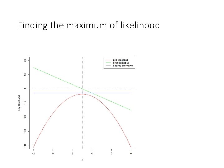 Finding the maximum of likelihood 