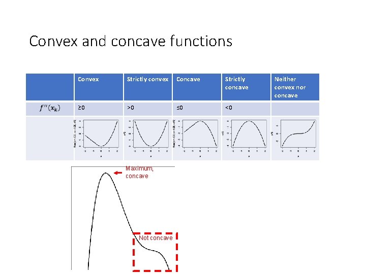 Convex and concave functions Convex Strictly convex Concave Strictly concave ≥ 0 >0 ≤