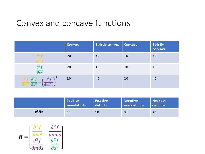 Convex and concave functions Convex Strictly convex Concave Strictly concave ≥ 0 >0 ≤