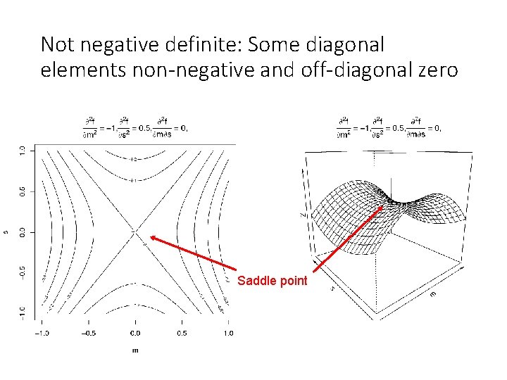 Not negative definite: Some diagonal elements non-negative and off-diagonal zero Saddle point 