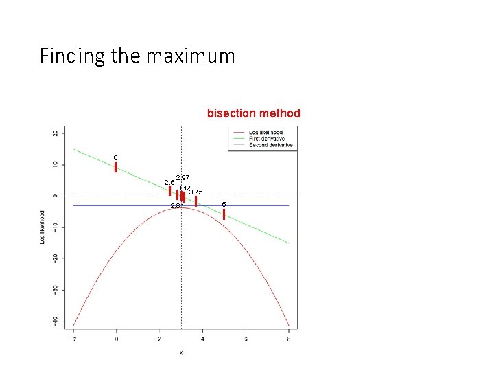 Finding the maximum bisection method 0 2. 5 2. 97 3. 12 3. 75