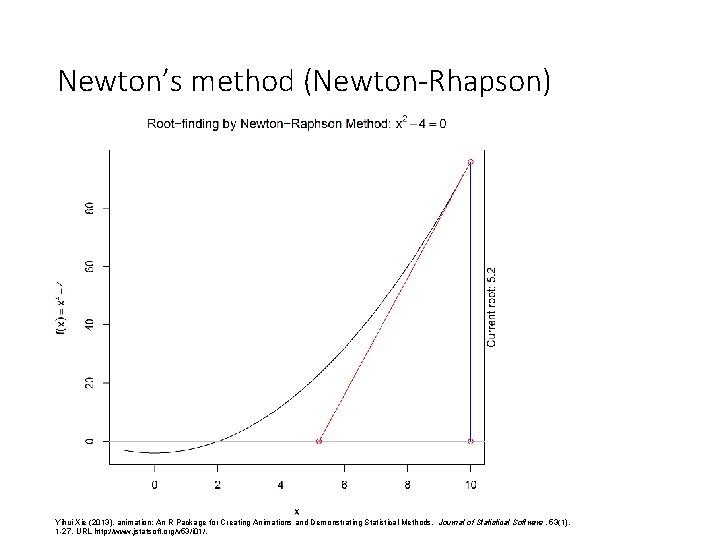 Newton’s method (Newton-Rhapson) Yihui Xie (2013). animation: An R Package for Creating Animations and