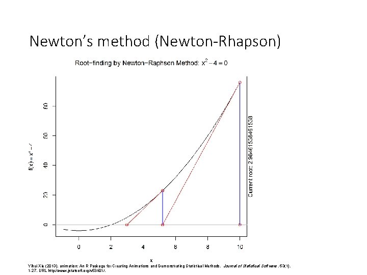 Newton’s method (Newton-Rhapson) Yihui Xie (2013). animation: An R Package for Creating Animations and