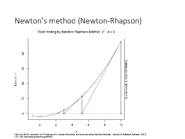 Newton’s method (Newton-Rhapson) Yihui Xie (2013). animation: An R Package for Creating Animations and