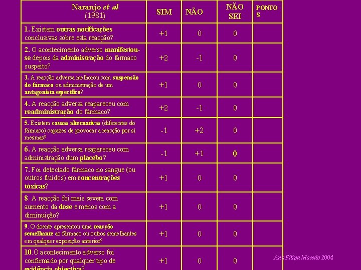Naranjo et al (1981) SIM NÃO SEI 1. Existem outras notificações conclusivas sobre esta