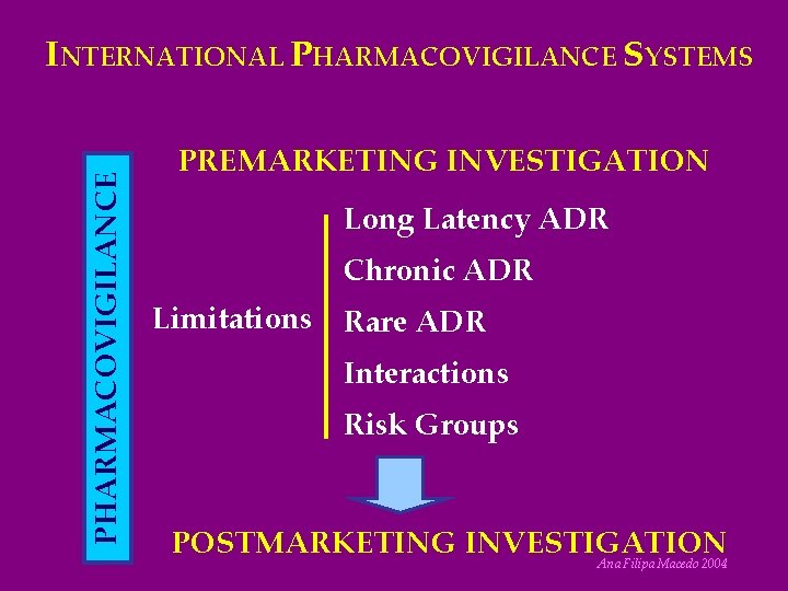 PHARMACOVIGILANCE INTERNATIONAL PHARMACOVIGILANCE SYSTEMS PREMARKETING INVESTIGATION Long Latency ADR Chronic ADR Limitations Rare ADR
