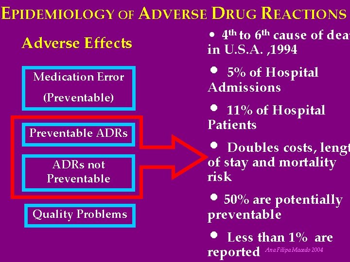 EPIDEMIOLOGY OF ADVERSE DRUG REACTIONS Adverse Effects Medication Error (Preventable) Preventable ADRs not Preventable