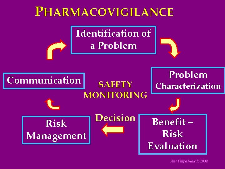 PHARMACOVIGILANCE Identification of a Problem Communication Problem SAFETY Characterization MONITORING Risk Management Decision Benefit