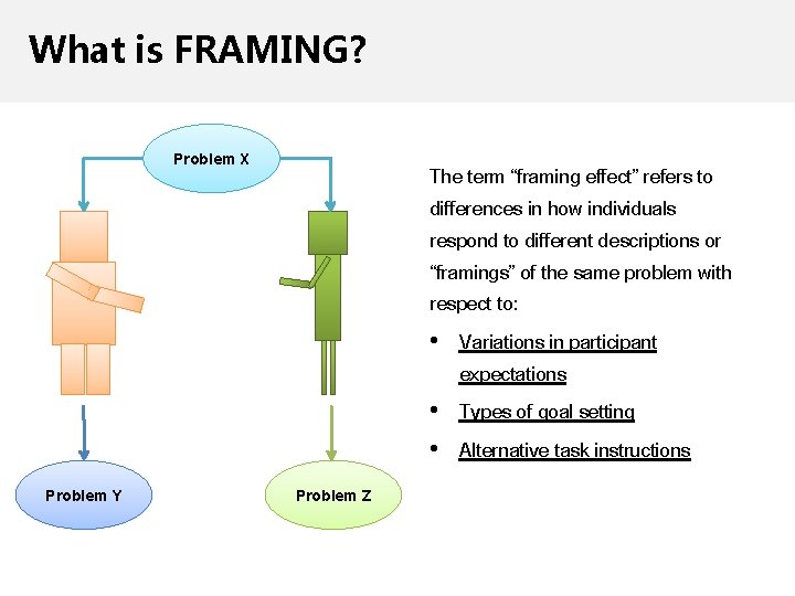 What is FRAMING? Problem X Problem Y The term “framing effect” refers to differences