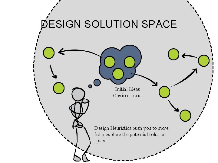 DESIGN SOLUTION SPACE Initial Ideas Obvious Ideas Design Heuristics push you to more fully