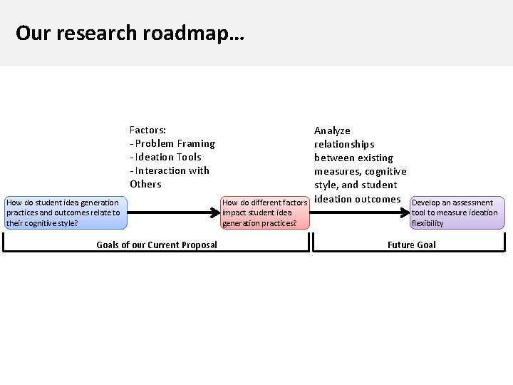 Our research roadmap… Factors: - Problem Framing - Ideation Tools - Interaction with Others