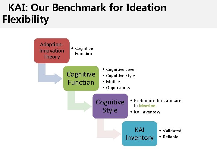 KAI: Our Benchmark for Ideation Flexibility Adaption. Innovation Theory • Cognitive Function • •