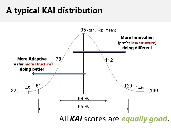 A typical KAI distribution 95 (gen. pop. mean) More Innovative (prefer less structure) doing