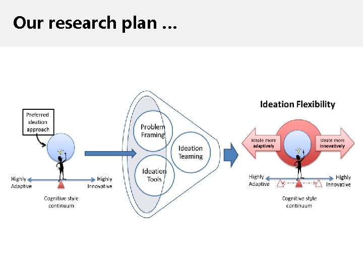 Our research plan … 