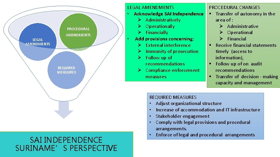 LEGAL AMENDMENTS PROCEDURAL AMENDMENTS REQUIRED MEASURES SAI INDEPENDENCE SURINAME’S PERSPECTIVE LEGAL AMENDMENTS • Acknowledge