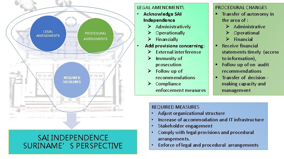 LEGAL AMENDMENTS PROCEDURAL AMENDMENTS REQUIRED MEASURES SAI INDEPENDENCE SURINAME’S PERSPECTIVE LEGAL AMENDMENTS • Acknowledge