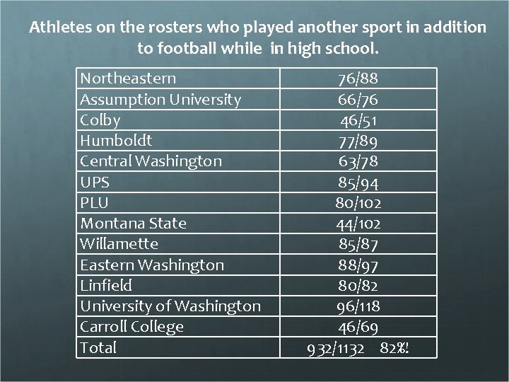 Athletes on the rosters who played another sport in addition to football while in