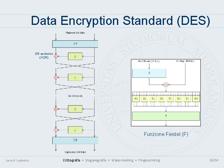 Data Encryption Standard (DES) OR esclusivo (XOR) Funzione Feistel (F) Luca A. Ludovico Crittografia Data Encryption Standard (DES) OR esclusivo (XOR) Funzione Feistel (F) Luca A. Ludovico Crittografia