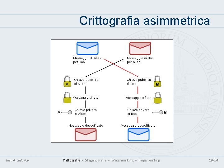 Crittografia asimmetrica Luca A. Ludovico Crittografia • Steganografia • Watermarking • Fingerprinting 20/54 Crittografia asimmetrica Luca A. Ludovico Crittografia • Steganografia • Watermarking • Fingerprinting 20/54