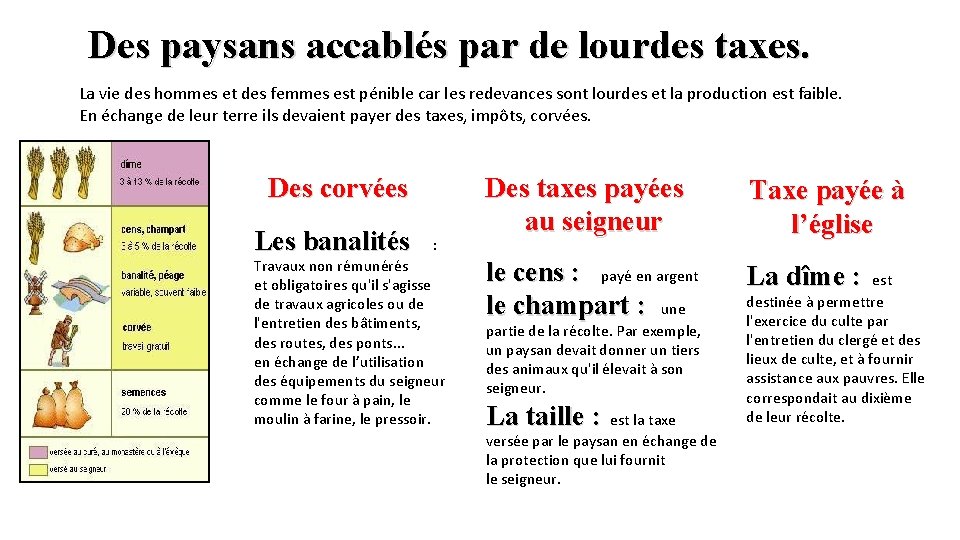 Des paysans accablés par de lourdes taxes. La vie des hommes et des femmes