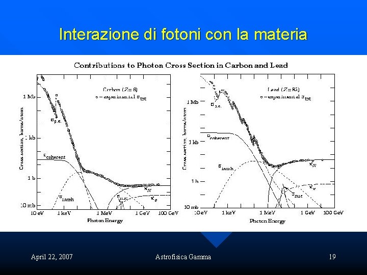 Interazione di fotoni con la materia April 22, 2007 Astrofisica Gamma 19 