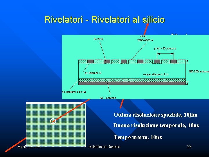 Rivelatori - Rivelatori al silicio 30 microns Ottima risoluzione spaziale, 10 m Buona risoluzione