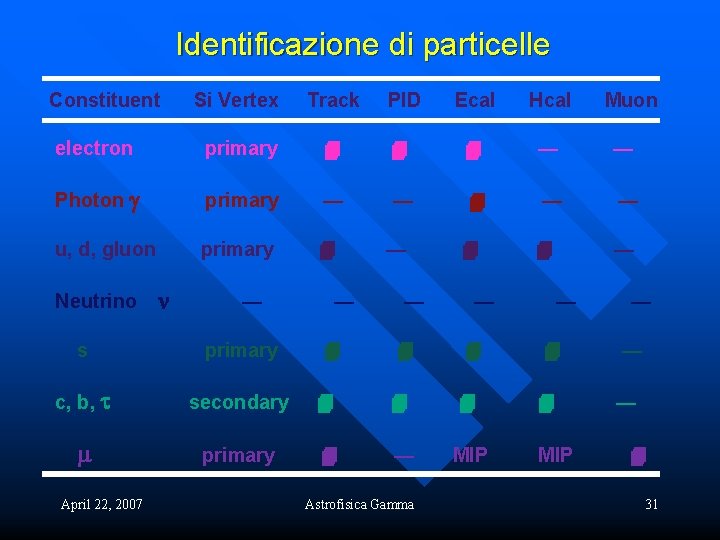Identificazione di particelle Constituent Si Vertex Track PID Ecal Hcal primary — — Photon