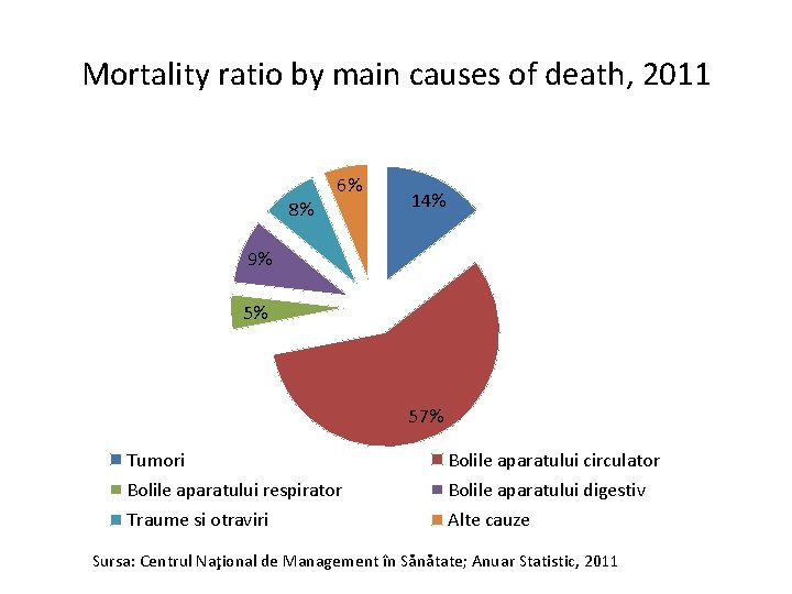 Mortality ratio by main causes of death, 2011 8% 6% 14% 9% 5% 57% Mortality ratio by main causes of death, 2011 8% 6% 14% 9% 5% 57%