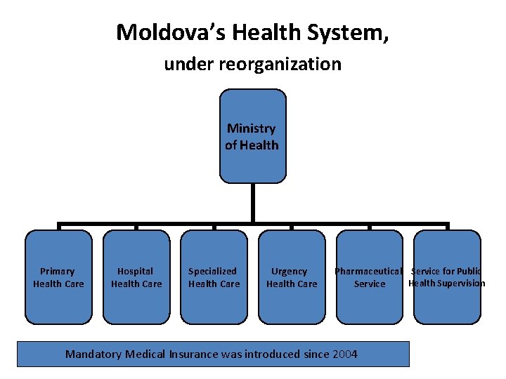 Moldova’s Health System, under reorganization Ministry of Health Primary Health Care Hospital Health Care