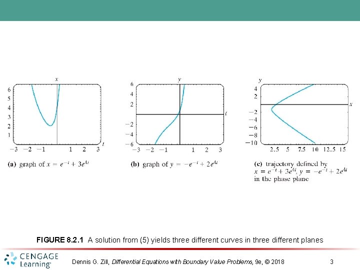 FIGURE 8. 2. 1 A solution from (5) yields three different curves in three