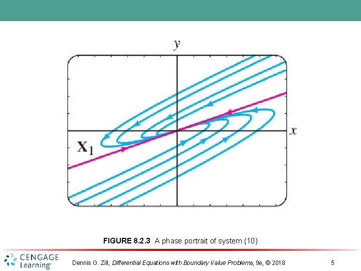 FIGURE 8. 2. 3 A phase portrait of system (10) Dennis G. Zill, Differential