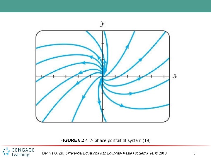FIGURE 8. 2. 4 A phase portrait of system (19) Dennis G. Zill, Differential