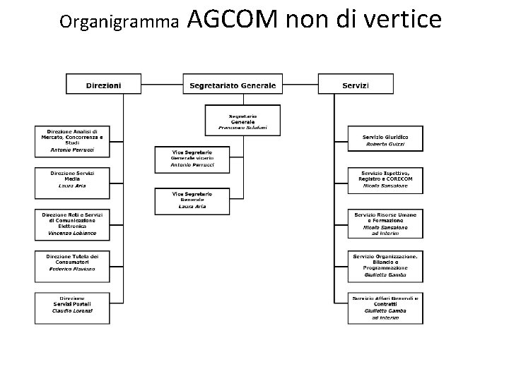 Organigramma AGCOM non di vertice 