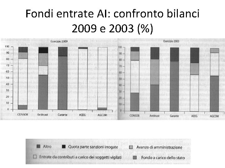 Fondi entrate AI: confronto bilanci 2009 e 2003 (%) 