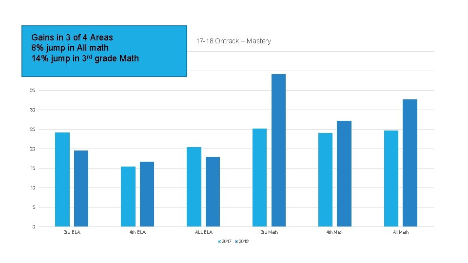 Jbes 1819 Gains In 3 Of 4 Areas