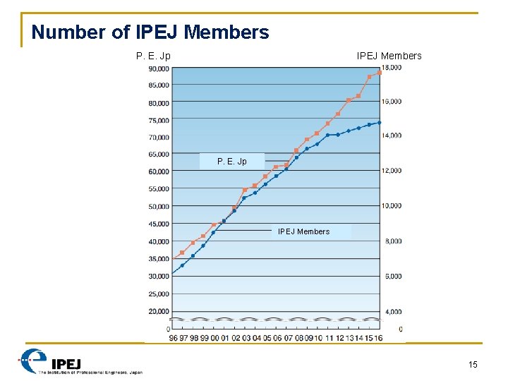 Number of IPEJ Members P. E. Jp IPEJ Members 15 