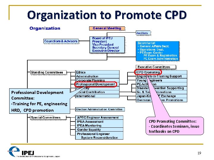 Organization to Promote CPD Professional Development Committee: -Training for PE, engineering HRD, CPD promotion