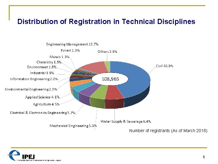 Distribution of Registration in Technical Disciplines Number of registrants (As of March 2018) 6