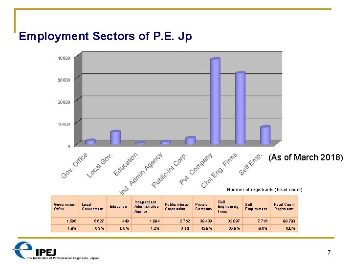 Employment Sectors of P. E. Jp (As of March 2018) Number of registrants (head