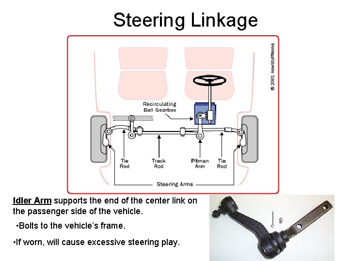 Steering Linkage Idler Arm supports the end of the center link on the passenger
