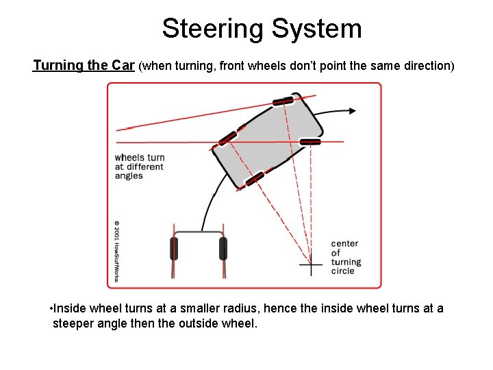 Steering System Turning the Car (when turning, front wheels don’t point the same direction)